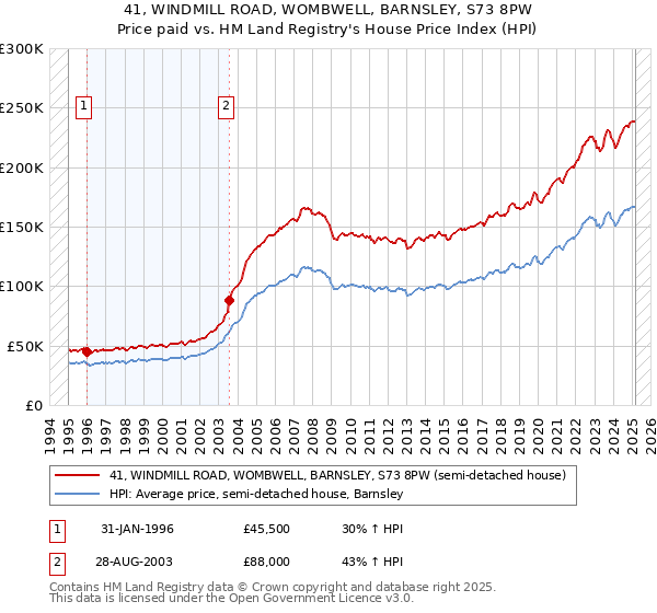 41, WINDMILL ROAD, WOMBWELL, BARNSLEY, S73 8PW: Price paid vs HM Land Registry's House Price Index