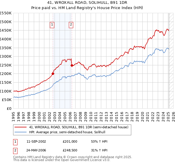 41, WROXALL ROAD, SOLIHULL, B91 1DR: Price paid vs HM Land Registry's House Price Index