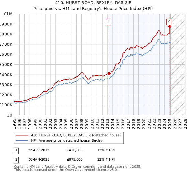 410, HURST ROAD, BEXLEY, DA5 3JR: Price paid vs HM Land Registry's House Price Index