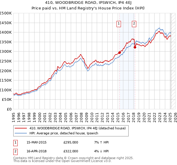 410, WOODBRIDGE ROAD, IPSWICH, IP4 4EJ: Price paid vs HM Land Registry's House Price Index