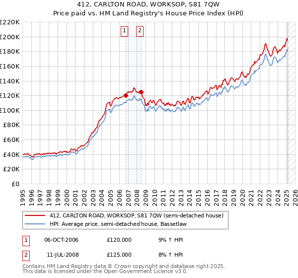 412, CARLTON ROAD, WORKSOP, S81 7QW: Price paid vs HM Land Registry's House Price Index