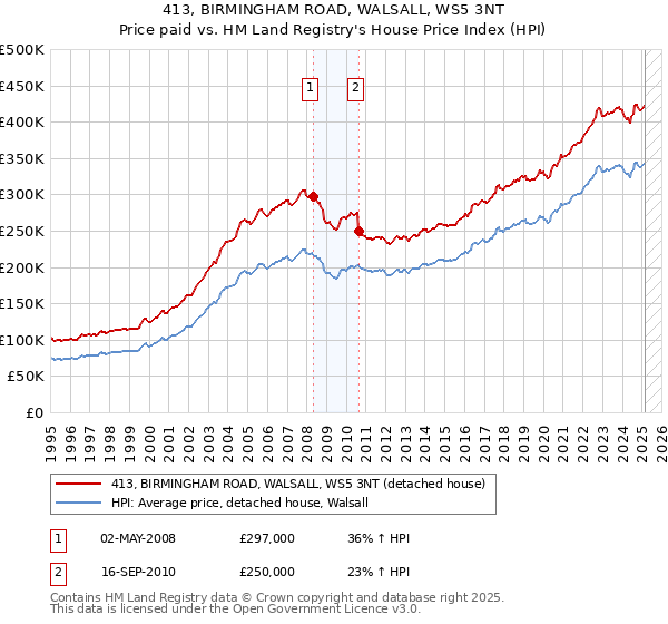 413, BIRMINGHAM ROAD, WALSALL, WS5 3NT: Price paid vs HM Land Registry's House Price Index