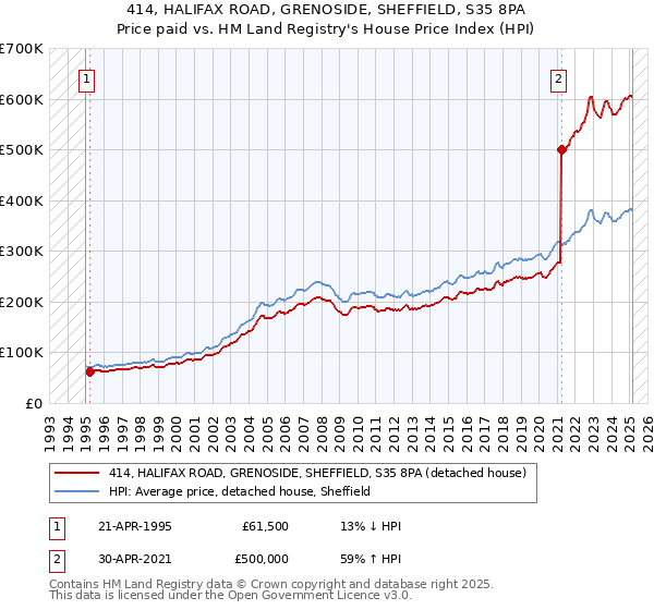 414, HALIFAX ROAD, GRENOSIDE, SHEFFIELD, S35 8PA: Price paid vs HM Land Registry's House Price Index