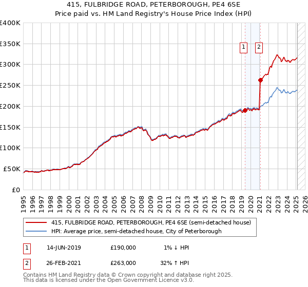415, FULBRIDGE ROAD, PETERBOROUGH, PE4 6SE: Price paid vs HM Land Registry's House Price Index