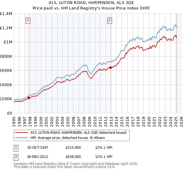 415, LUTON ROAD, HARPENDEN, AL5 3QE: Price paid vs HM Land Registry's House Price Index