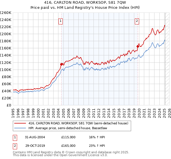 416, CARLTON ROAD, WORKSOP, S81 7QW: Price paid vs HM Land Registry's House Price Index