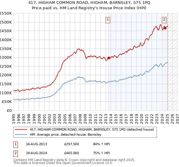417, HIGHAM COMMON ROAD, HIGHAM, BARNSLEY, S75 1PQ: Price paid vs HM Land Registry's House Price Index