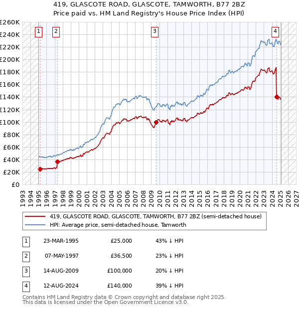 419, GLASCOTE ROAD, GLASCOTE, TAMWORTH, B77 2BZ: Price paid vs HM Land Registry's House Price Index