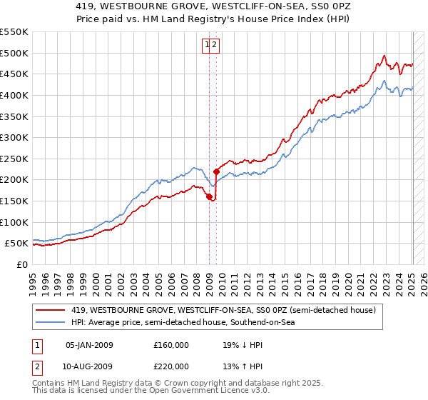 419, WESTBOURNE GROVE, WESTCLIFF-ON-SEA, SS0 0PZ: Price paid vs HM Land Registry's House Price Index