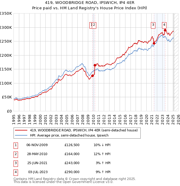 419, WOODBRIDGE ROAD, IPSWICH, IP4 4ER: Price paid vs HM Land Registry's House Price Index