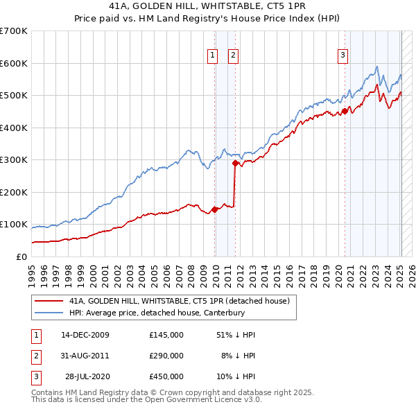 41A, GOLDEN HILL, WHITSTABLE, CT5 1PR: Price paid vs HM Land Registry's House Price Index