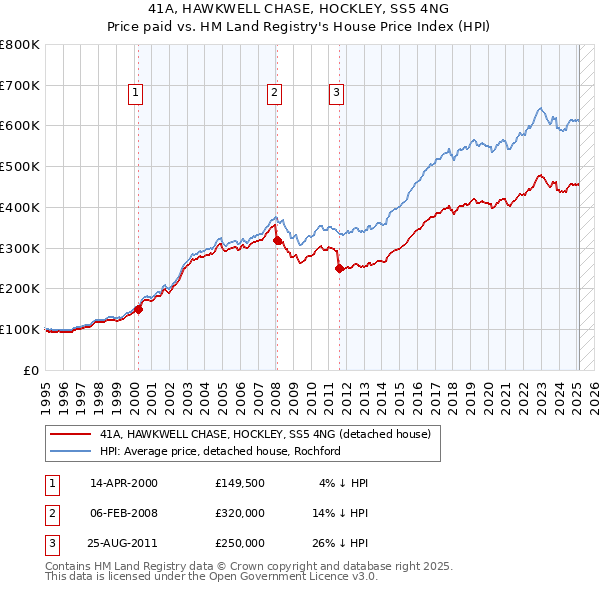 41A, HAWKWELL CHASE, HOCKLEY, SS5 4NG: Price paid vs HM Land Registry's House Price Index