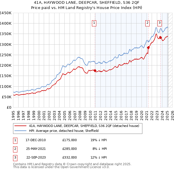 41A, HAYWOOD LANE, DEEPCAR, SHEFFIELD, S36 2QF: Price paid vs HM Land Registry's House Price Index