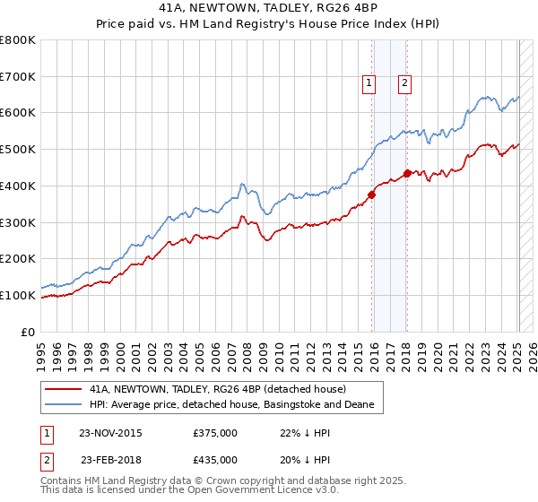 41A, NEWTOWN, TADLEY, RG26 4BP: Price paid vs HM Land Registry's House Price Index