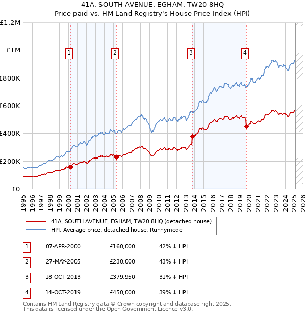 41A, SOUTH AVENUE, EGHAM, TW20 8HQ: Price paid vs HM Land Registry's House Price Index