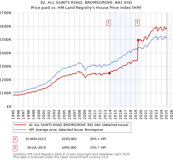 42, ALL SAINTS ROAD, BROMSGROVE, B61 0AG: Price paid vs HM Land Registry's House Price Index