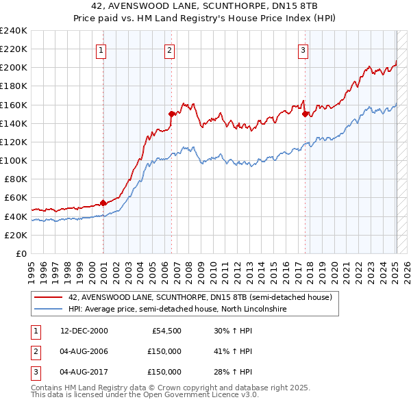42, AVENSWOOD LANE, SCUNTHORPE, DN15 8TB: Price paid vs HM Land Registry's House Price Index