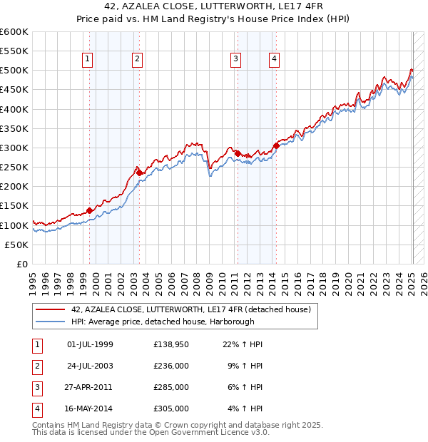 42, AZALEA CLOSE, LUTTERWORTH, LE17 4FR: Price paid vs HM Land Registry's House Price Index