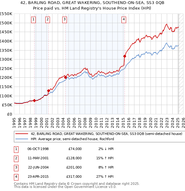 42, BARLING ROAD, GREAT WAKERING, SOUTHEND-ON-SEA, SS3 0QB: Price paid vs HM Land Registry's House Price Index
