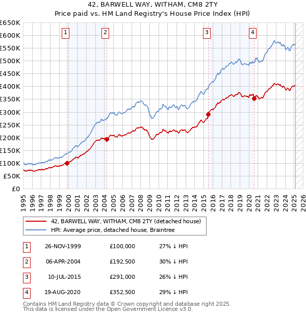42, BARWELL WAY, WITHAM, CM8 2TY: Price paid vs HM Land Registry's House Price Index