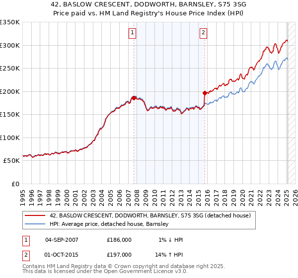 42, BASLOW CRESCENT, DODWORTH, BARNSLEY, S75 3SG: Price paid vs HM Land Registry's House Price Index