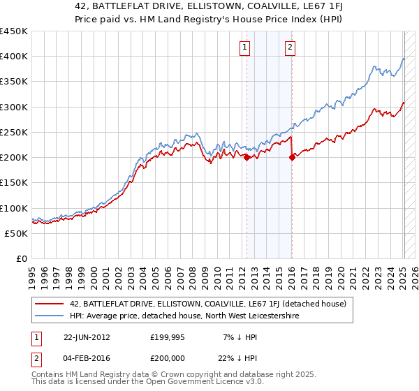 42, BATTLEFLAT DRIVE, ELLISTOWN, COALVILLE, LE67 1FJ: Price paid vs HM Land Registry's House Price Index
