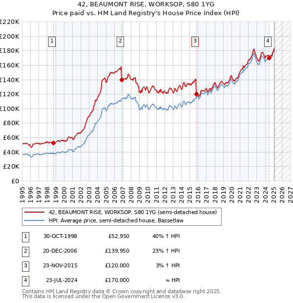 42, BEAUMONT RISE, WORKSOP, S80 1YG: Price paid vs HM Land Registry's House Price Index