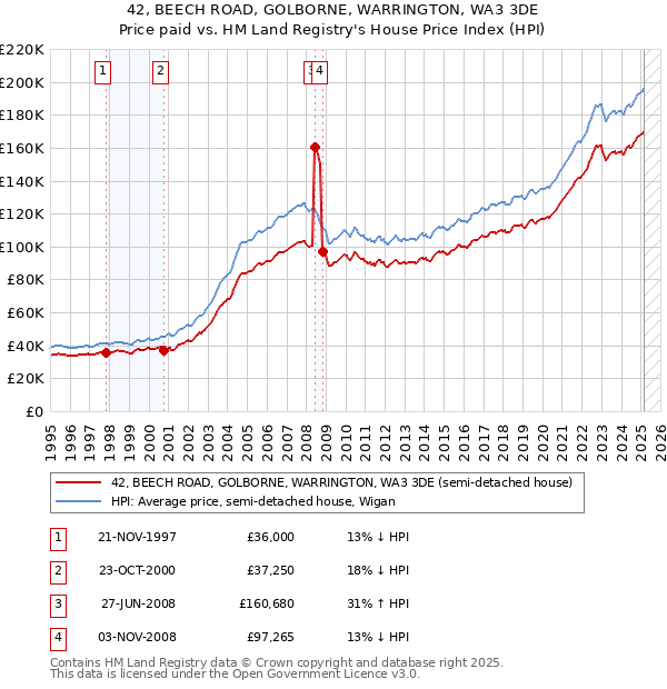 42, BEECH ROAD, GOLBORNE, WARRINGTON, WA3 3DE: Price paid vs HM Land Registry's House Price Index