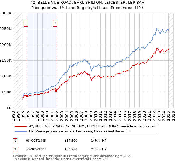42, BELLE VUE ROAD, EARL SHILTON, LEICESTER, LE9 8AA: Price paid vs HM Land Registry's House Price Index