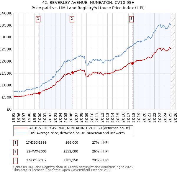 42, BEVERLEY AVENUE, NUNEATON, CV10 9SH: Price paid vs HM Land Registry's House Price Index