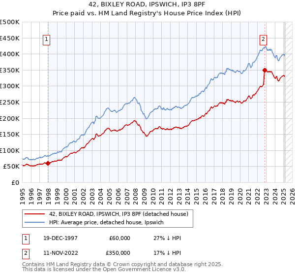 42, BIXLEY ROAD, IPSWICH, IP3 8PF: Price paid vs HM Land Registry's House Price Index