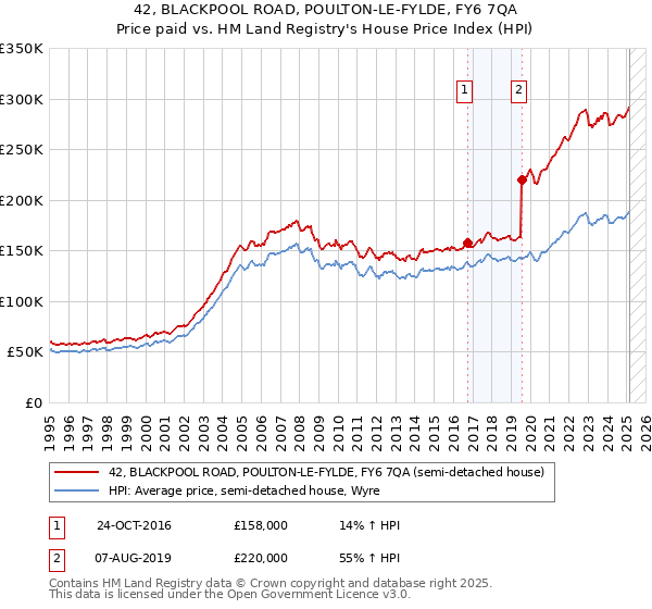 42, BLACKPOOL ROAD, POULTON-LE-FYLDE, FY6 7QA: Price paid vs HM Land Registry's House Price Index