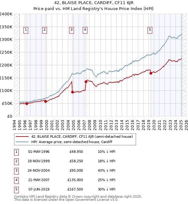 42, BLAISE PLACE, CARDIFF, CF11 6JR: Price paid vs HM Land Registry's House Price Index