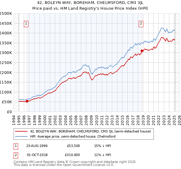 42, BOLEYN WAY, BOREHAM, CHELMSFORD, CM3 3JL: Price paid vs HM Land Registry's House Price Index