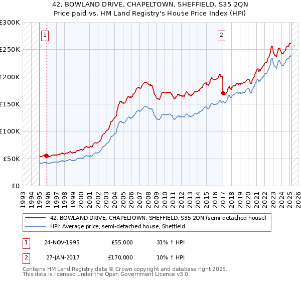 42, BOWLAND DRIVE, CHAPELTOWN, SHEFFIELD, S35 2QN: Price paid vs HM Land Registry's House Price Index