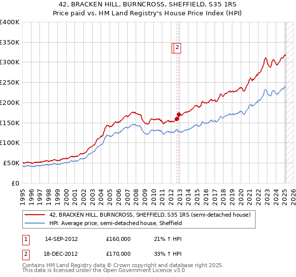 42, BRACKEN HILL, BURNCROSS, SHEFFIELD, S35 1RS: Price paid vs HM Land Registry's House Price Index