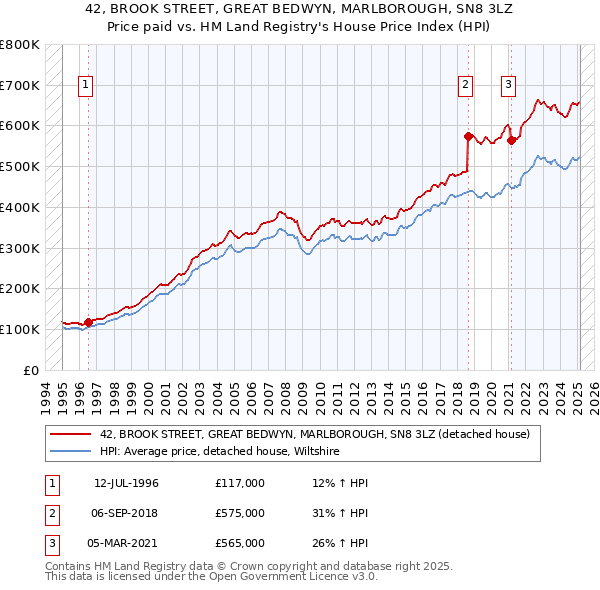 42, BROOK STREET, GREAT BEDWYN, MARLBOROUGH, SN8 3LZ: Price paid vs HM Land Registry's House Price Index