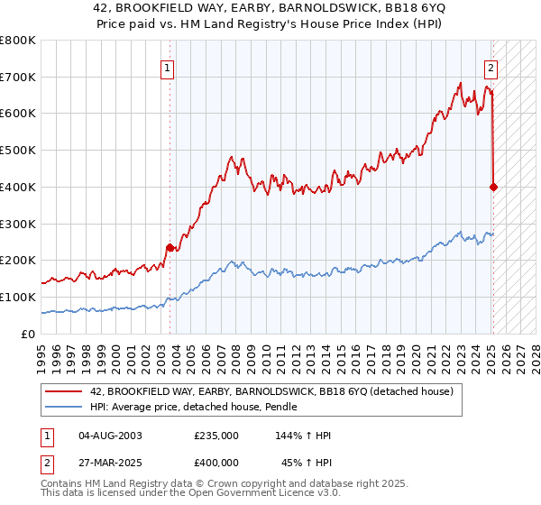 42, BROOKFIELD WAY, EARBY, BARNOLDSWICK, BB18 6YQ: Price paid vs HM Land Registry's House Price Index