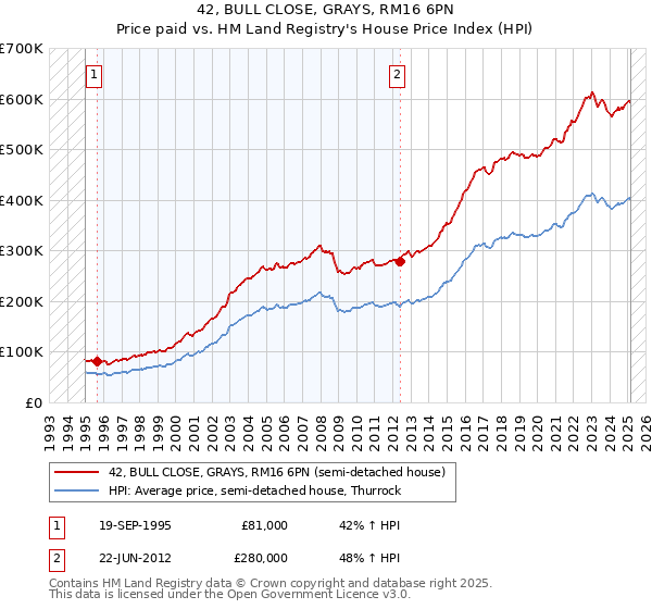 42, BULL CLOSE, GRAYS, RM16 6PN: Price paid vs HM Land Registry's House Price Index