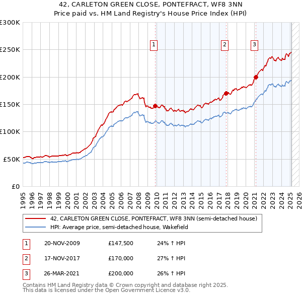 42, CARLETON GREEN CLOSE, PONTEFRACT, WF8 3NN: Price paid vs HM Land Registry's House Price Index