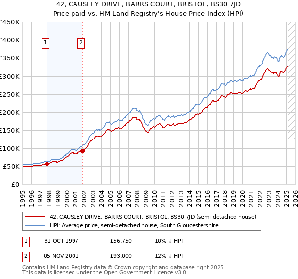 42, CAUSLEY DRIVE, BARRS COURT, BRISTOL, BS30 7JD: Price paid vs HM Land Registry's House Price Index