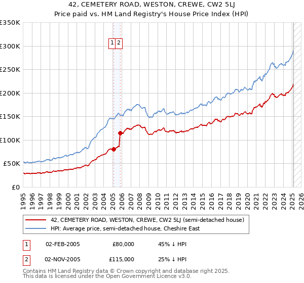 42, CEMETERY ROAD, WESTON, CREWE, CW2 5LJ: Price paid vs HM Land Registry's House Price Index