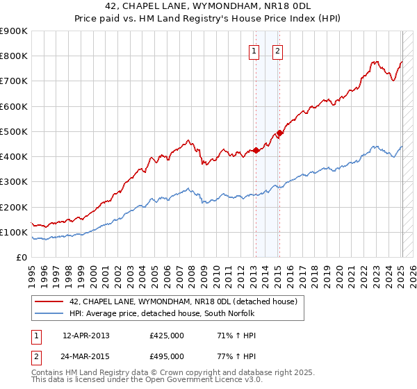 42, CHAPEL LANE, WYMONDHAM, NR18 0DL: Price paid vs HM Land Registry's House Price Index