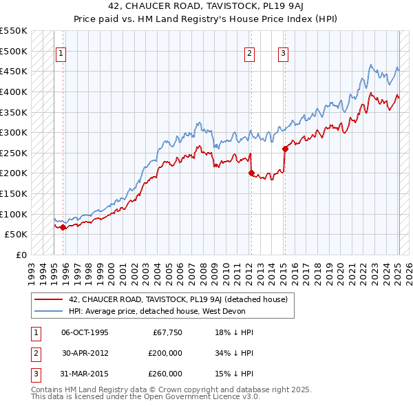 42, CHAUCER ROAD, TAVISTOCK, PL19 9AJ: Price paid vs HM Land Registry's House Price Index