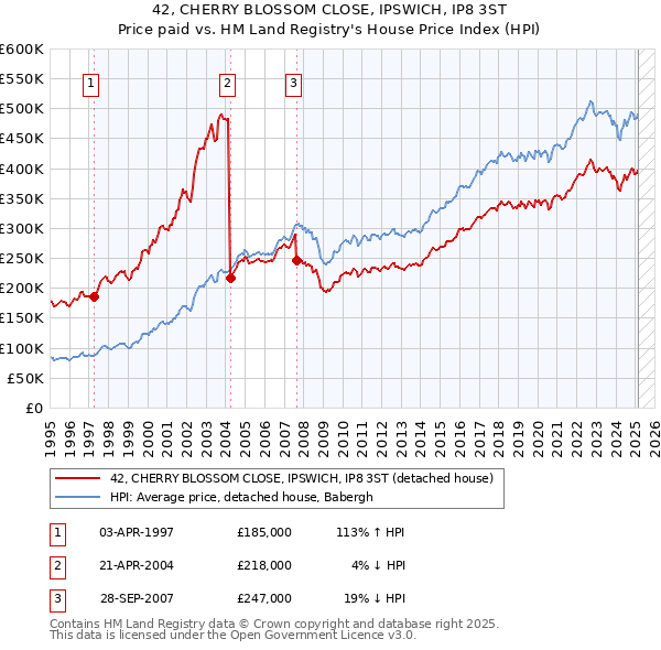 42, CHERRY BLOSSOM CLOSE, IPSWICH, IP8 3ST: Price paid vs HM Land Registry's House Price Index