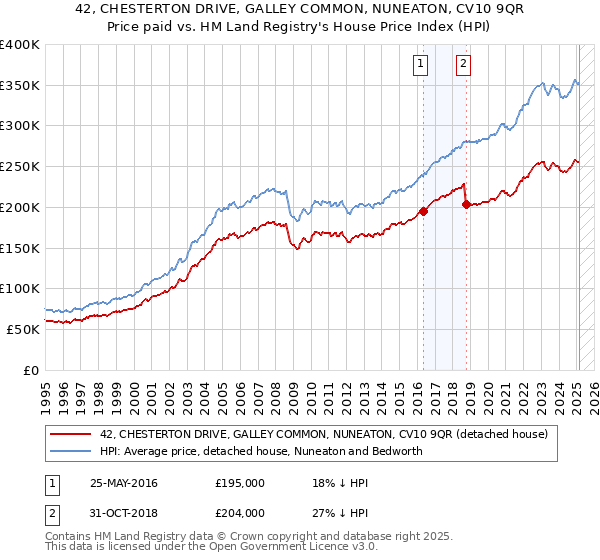 42, CHESTERTON DRIVE, GALLEY COMMON, NUNEATON, CV10 9QR: Price paid vs HM Land Registry's House Price Index