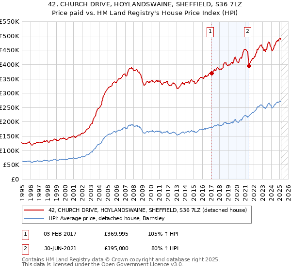 42, CHURCH DRIVE, HOYLANDSWAINE, SHEFFIELD, S36 7LZ: Price paid vs HM Land Registry's House Price Index