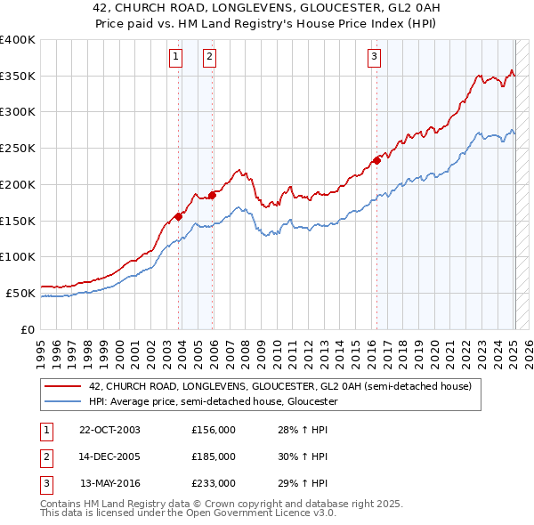 42, CHURCH ROAD, LONGLEVENS, GLOUCESTER, GL2 0AH: Price paid vs HM Land Registry's House Price Index
