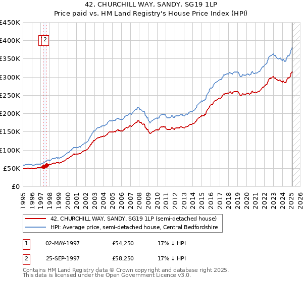 42, CHURCHILL WAY, SANDY, SG19 1LP: Price paid vs HM Land Registry's House Price Index