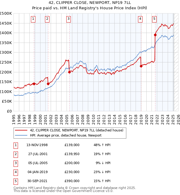 42, CLIPPER CLOSE, NEWPORT, NP19 7LL: Price paid vs HM Land Registry's House Price Index